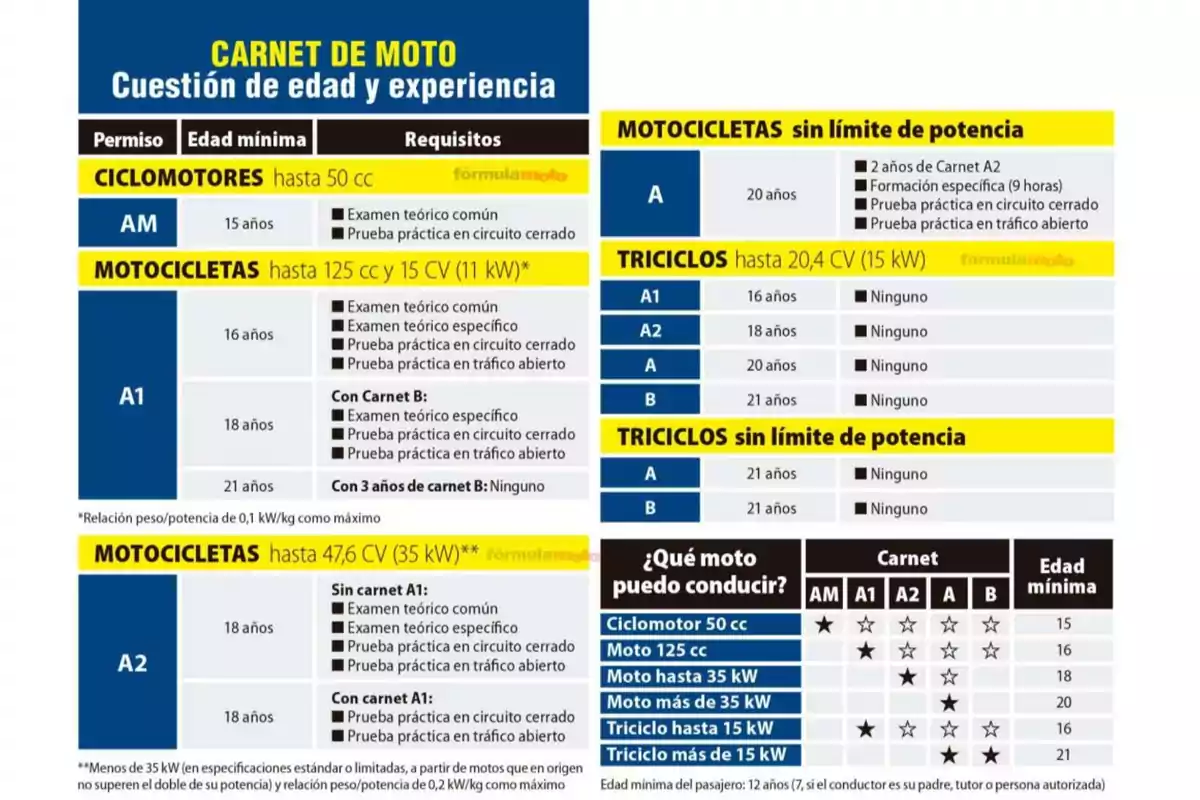 Tabla informativa sobre los diferentes tipos de carnet de moto en España, mostrando los permisos disponibles, la edad mínima requerida, los requisitos para cada uno y las categorías de vehículos que se pueden conducir según el carnet