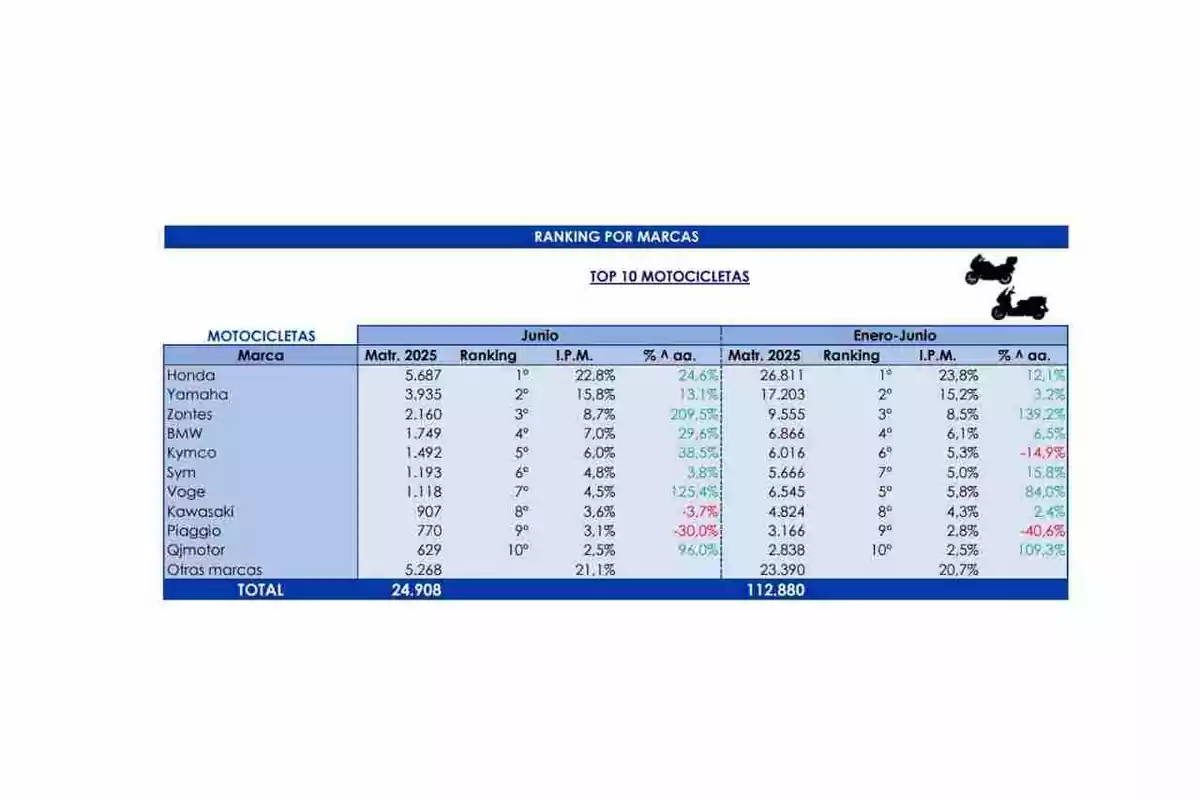 New motorcycle registrations in the first half of 2025 New motorcycle registrations in the first half of 2025