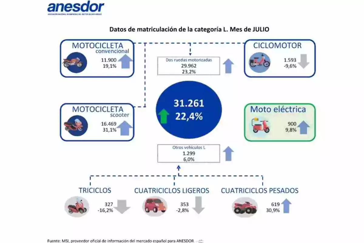 Ventas de motos julio 2025 Ventas de motos julio 2025