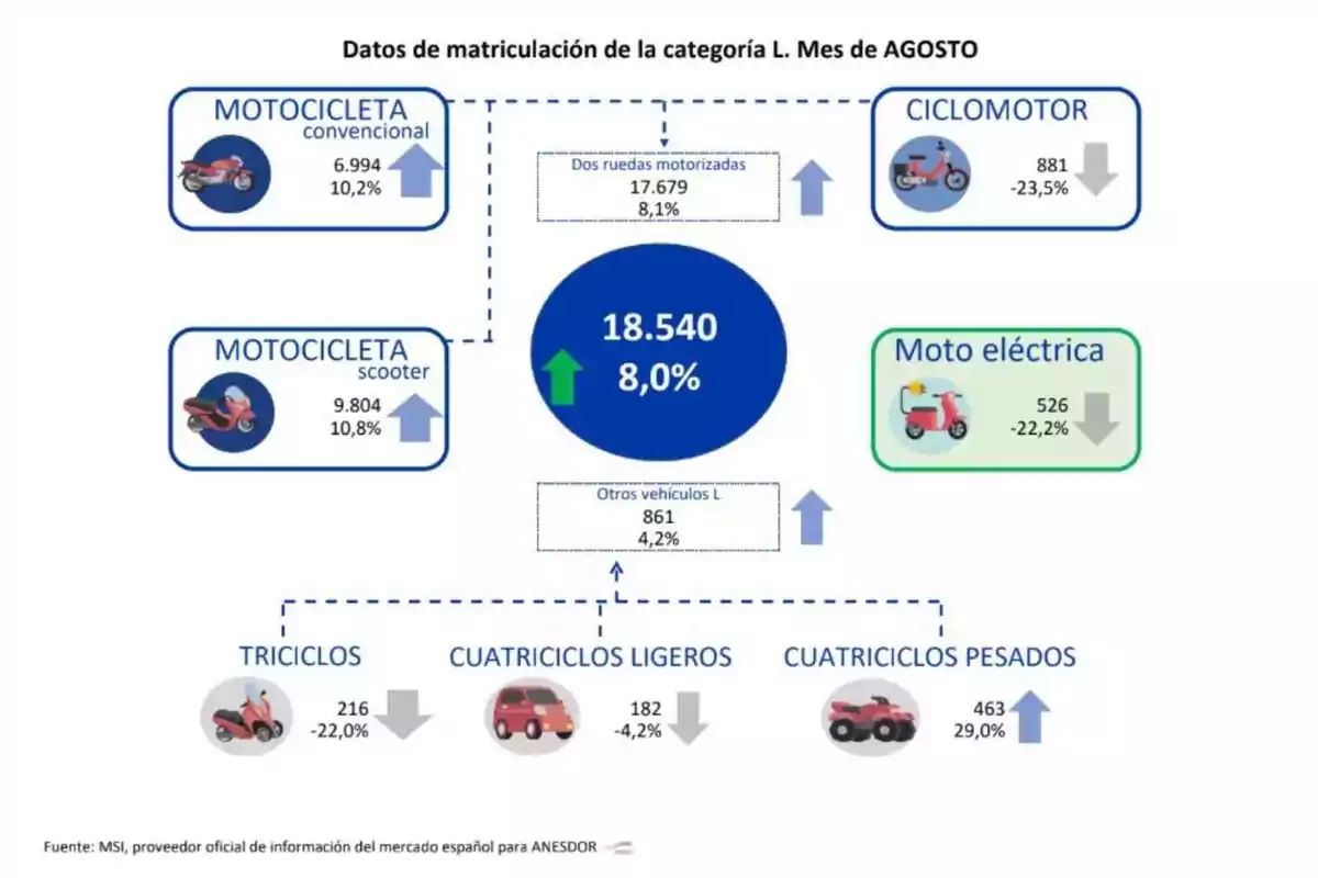 Las matriculaciones de motos durante agosto 2025 Las matriculaciones de motos durante agosto 2025